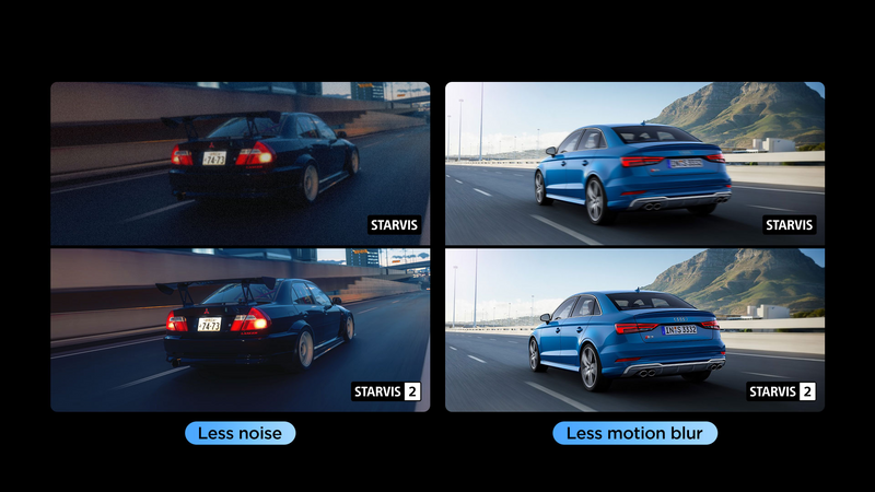 Less noise, less motion blur.