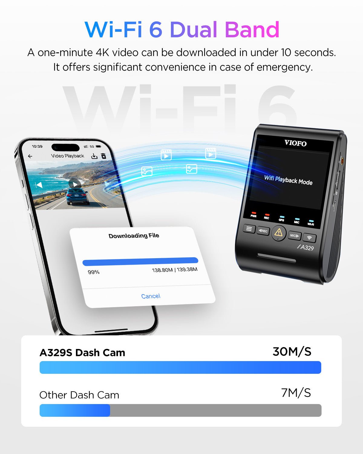 VIOFO A329S 2 Channels Dash Cam with Wi-Fi 6 dual-band, showcasing fast 30MB/s file download speed for 4K video playback compared to other Dash Cams with 7MB/s speed